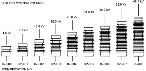 Highest System Voltage