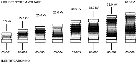 Highest System Voltage